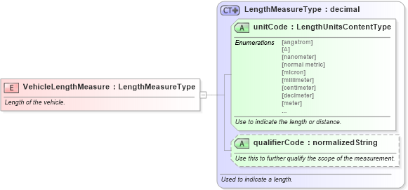 XSD Diagram of VehicleLengthMeasure in schema fields_xsd (Standards for Technology in Automotive Retail)