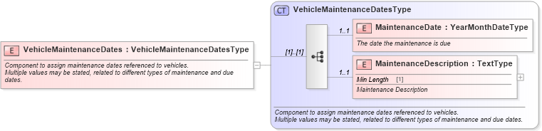 XSD Diagram of VehicleMaintenanceDates in schema components_xsd (Standards for Technology in Automotive Retail)