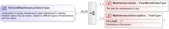 XSD Diagram of VehicleMaintenanceDatesType in schema components_xsd (Standards for Technology in Automotive Retail)