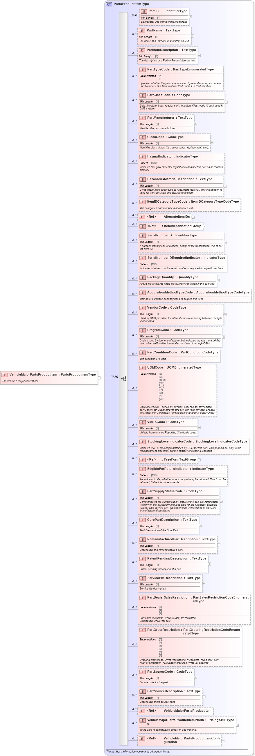 XSD Diagram of VehicleMajorPartsProductItem in schema components_xsd (Standards for Technology in Automotive Retail)