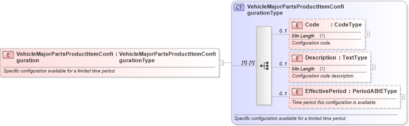 XSD Diagram of VehicleMajorPartsProductItemConfiguration in schema components_xsd (Standards for Technology in Automotive Retail)
