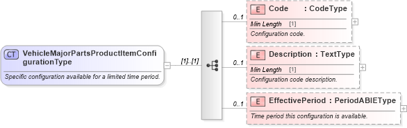 XSD Diagram of VehicleMajorPartsProductItemConfigurationType in schema components_xsd (Standards for Technology in Automotive Retail)