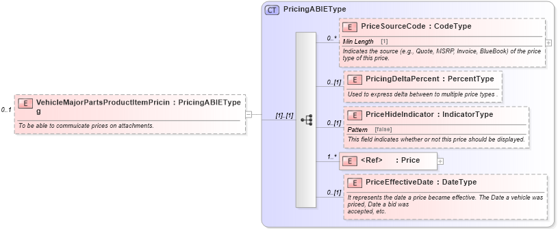 XSD Diagram of VehicleMajorPartsProductItemPricing in schema components_xsd (Standards for Technology in Automotive Retail)