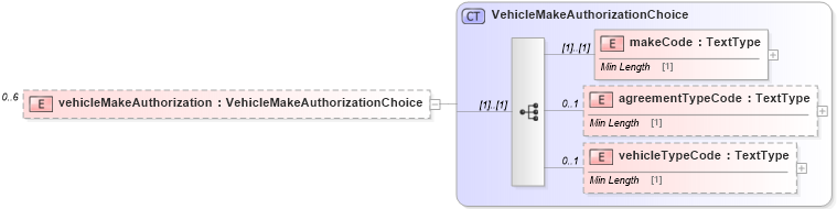 XSD Diagram of vehicleMakeAuthorization in schema dealerlocatorextended_xsd (Standards for Technology in Automotive Retail)