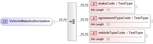 XSD Diagram of VehicleMakeAuthorization in schema dealerlocatorextended_xsd (Standards for Technology in Automotive Retail)