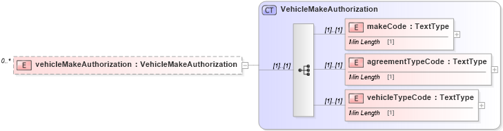 XSD Diagram of vehicleMakeAuthorization in schema dealerlocatorextended_xsd (Standards for Technology in Automotive Retail)
