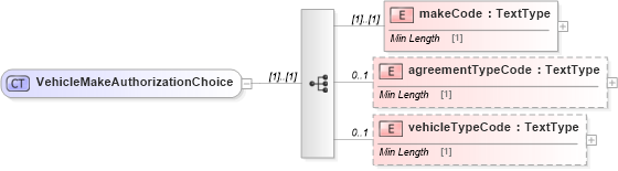 XSD Diagram of VehicleMakeAuthorizationChoice in schema dealerlocatorextended_xsd (Standards for Technology in Automotive Retail)