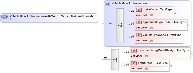 XSD Diagram of VehicleMakeAuthorizationWithModel in schema dealerlocatorextended_xsd (Standards for Technology in Automotive Retail)