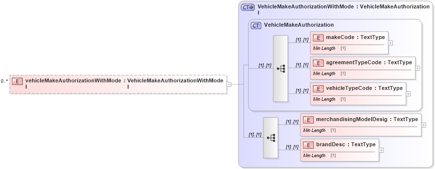 XSD Diagram of vehicleMakeAuthorizationWithModel in schema dealerlocatorextended_xsd (Standards for Technology in Automotive Retail)