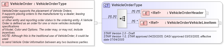 XSD Diagram of VehicleOrder in schema vehicleorder_xsd (Standards for Technology in Automotive Retail)