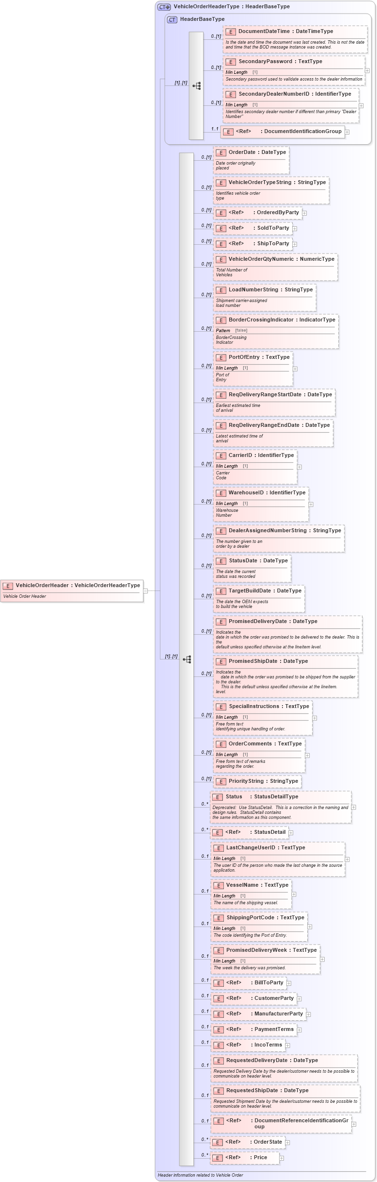 XSD Diagram of VehicleOrderHeader in schema vehicleorder_xsd (Standards for Technology in Automotive Retail)