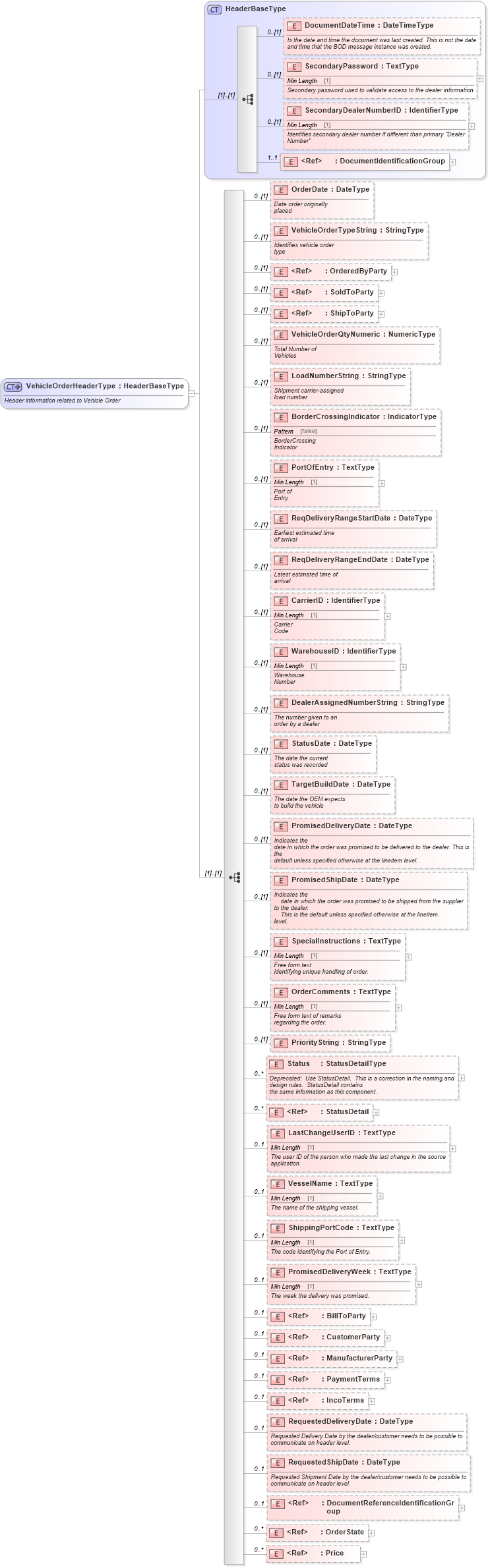 XSD Diagram of VehicleOrderHeaderType in schema vehicleorder_xsd (Standards for Technology in Automotive Retail)