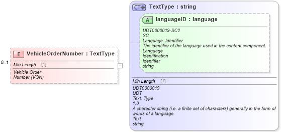 XSD Diagram of VehicleOrderNumber in schema vehicleinitiativepaymentinvoice_xsd (Standards for Technology in Automotive Retail)