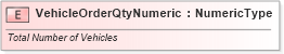 XSD Diagram of VehicleOrderQtyNumeric in schema fields_xsd (Standards for Technology in Automotive Retail)