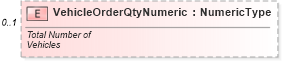XSD Diagram of VehicleOrderQtyNumeric in schema vehicleorder_xsd (Standards for Technology in Automotive Retail)