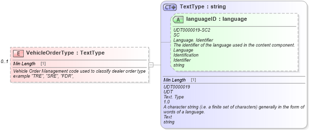 XSD Diagram of VehicleOrderType in schema vehicleinvoice_xsd (Standards for Technology in Automotive Retail)
