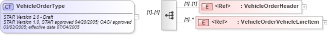 XSD Diagram of VehicleOrderType in schema vehicleorder_xsd (Standards for Technology in Automotive Retail)