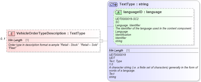 XSD Diagram of VehicleOrderTypeDescription in schema vehicleinvoice_xsd (Standards for Technology in Automotive Retail)