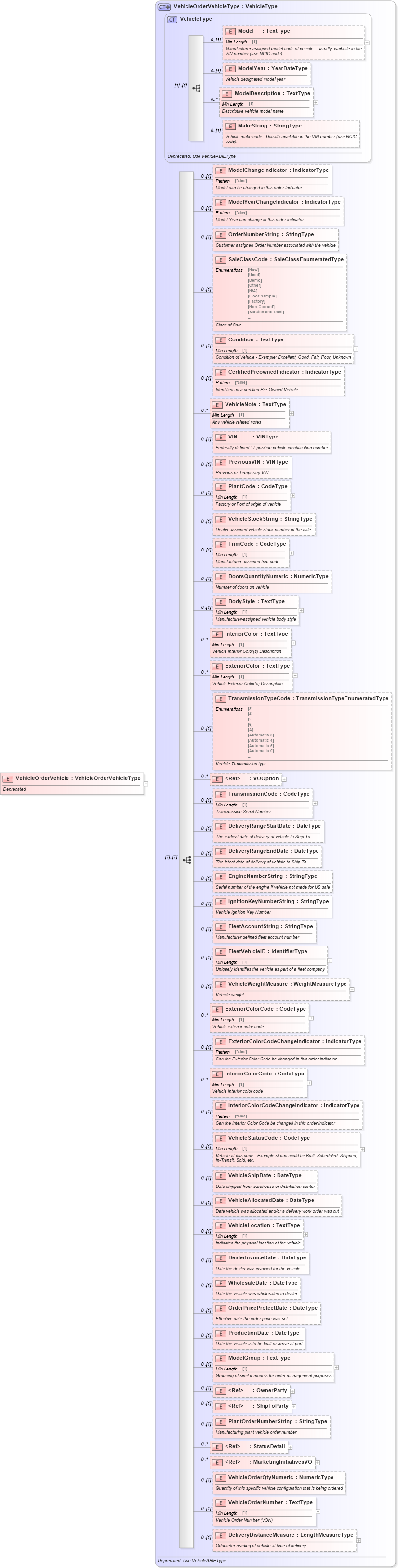 XSD Diagram of VehicleOrderVehicle in schema deprecatedcomponents_xsd (Standards for Technology in Automotive Retail)