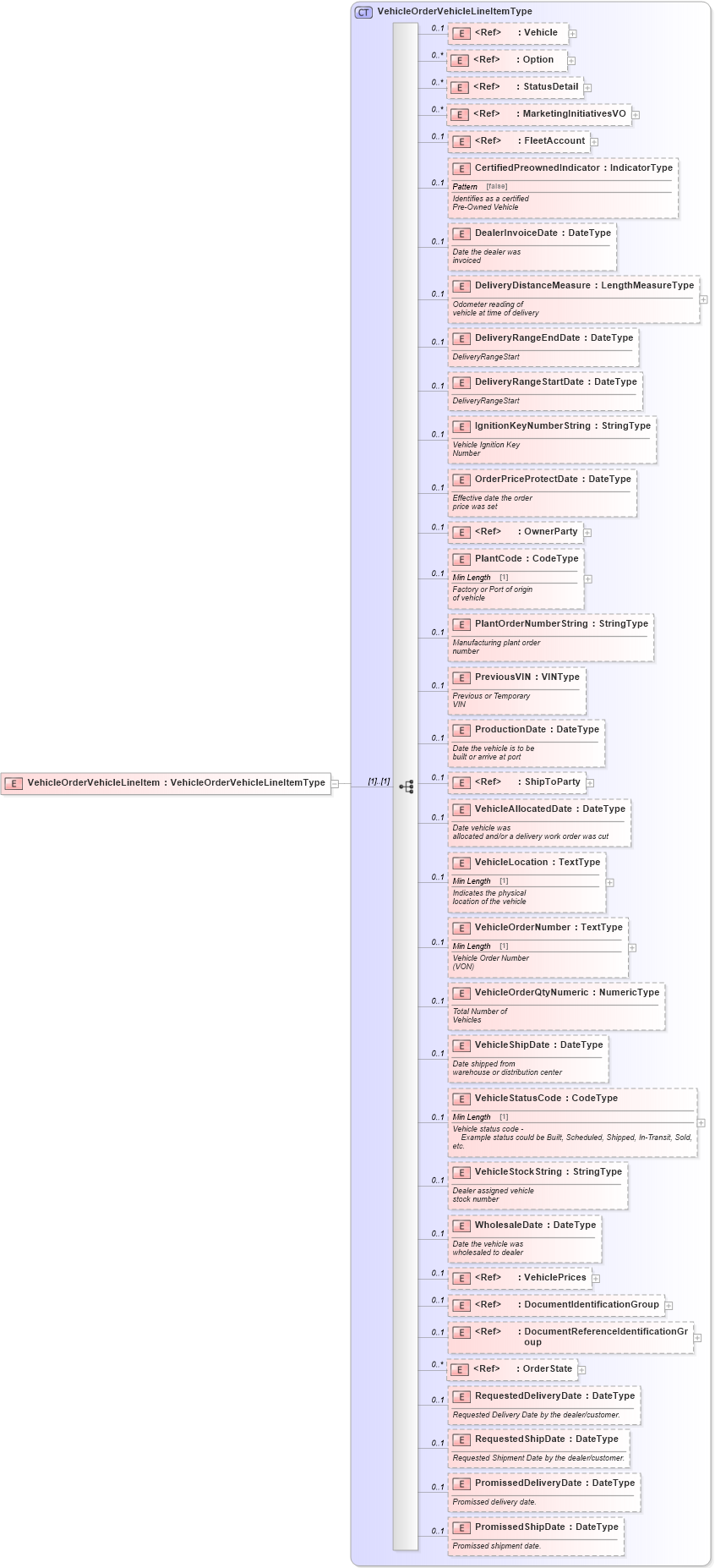 XSD Diagram of VehicleOrderVehicleLineItem in schema vehicleorder_xsd (Standards for Technology in Automotive Retail)