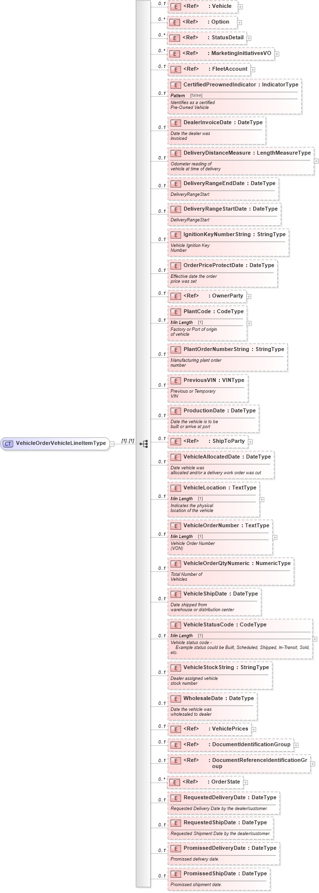 XSD Diagram of VehicleOrderVehicleLineItemType in schema vehicleorder_xsd (Standards for Technology in Automotive Retail)