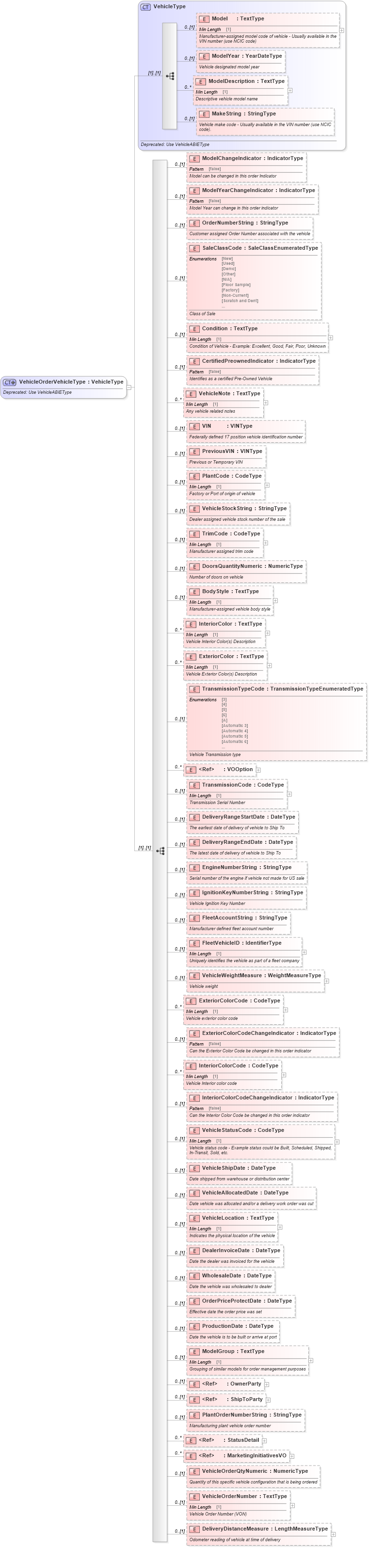 XSD Diagram of VehicleOrderVehicleType in schema deprecatedcomponents_xsd (Standards for Technology in Automotive Retail)