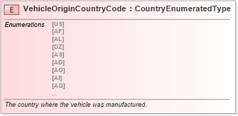 XSD Diagram of VehicleOriginCountryCode in schema fields_xsd (Standards for Technology in Automotive Retail)