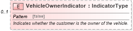 XSD Diagram of VehicleOwnerIndicator in schema components_xsd (Standards for Technology in Automotive Retail)