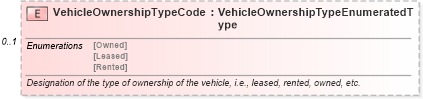 XSD Diagram of VehicleOwnershipTypeCode in schema components_xsd (Standards for Technology in Automotive Retail)