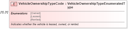 XSD Diagram of VehicleOwnershipTypeCode in schema deprecatedcomponents_xsd (Standards for Technology in Automotive Retail)