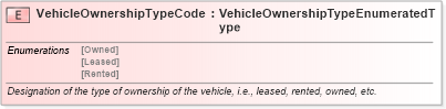 XSD Diagram of VehicleOwnershipTypeCode in schema fields_xsd (Standards for Technology in Automotive Retail)