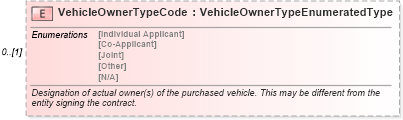 XSD Diagram of VehicleOwnerTypeCode in schema deprecatedcomponents_xsd (Standards for Technology in Automotive Retail)