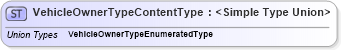 XSD Diagram of VehicleOwnerTypeContentType in schema codelists_xsd (Standards for Technology in Automotive Retail)