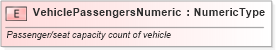 XSD Diagram of VehiclePassengersNumeric in schema fields_xsd (Standards for Technology in Automotive Retail)