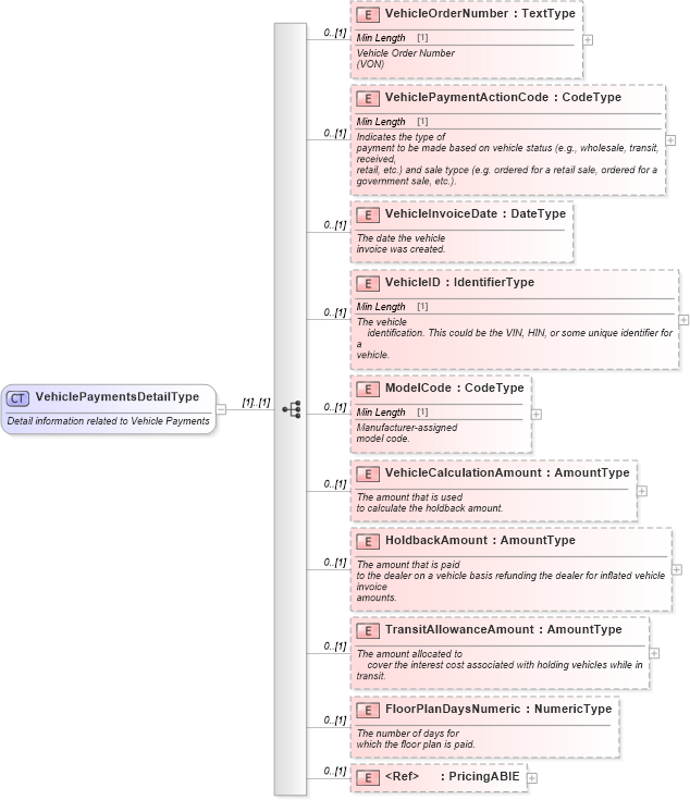 XSD Diagram of VehiclePaymentsDetailType in schema vehiclepayments_xsd (Standards for Technology in Automotive Retail)