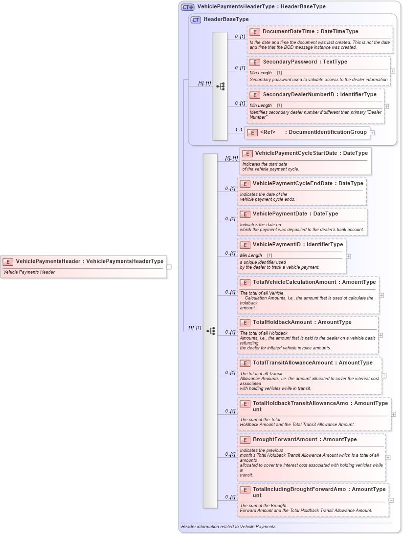 XSD Diagram of VehiclePaymentsHeader in schema vehiclepayments_xsd (Standards for Technology in Automotive Retail)
