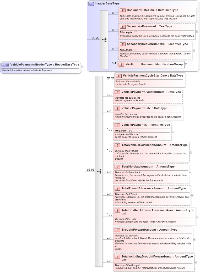 XSD Diagram of VehiclePaymentsHeaderType in schema vehiclepayments_xsd (Standards for Technology in Automotive Retail)
