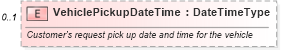XSD Diagram of VehiclePickupDateTime in schema repairorder_xsd (Standards for Technology in Automotive Retail)