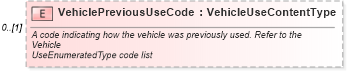XSD Diagram of VehiclePreviousUseCode in schema components_xsd (Standards for Technology in Automotive Retail)