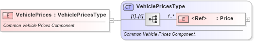 XSD Diagram of VehiclePrices in schema components_xsd (Standards for Technology in Automotive Retail)