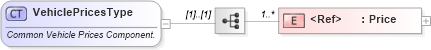 XSD Diagram of VehiclePricesType in schema components_xsd (Standards for Technology in Automotive Retail)