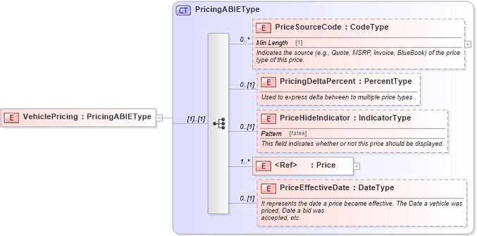 XSD Diagram of VehiclePricing in schema components_xsd (Standards for Technology in Automotive Retail)