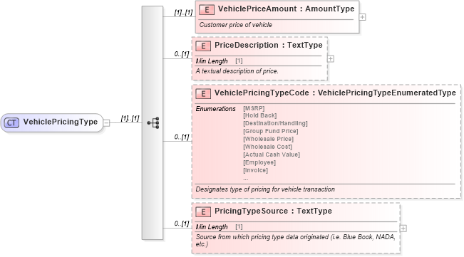 XSD Diagram of VehiclePricingType in schema components_xsd (Standards for Technology in Automotive Retail)