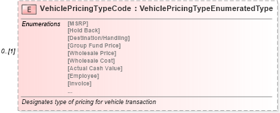 XSD Diagram of VehiclePricingTypeCode in schema components_xsd (Standards for Technology in Automotive Retail)