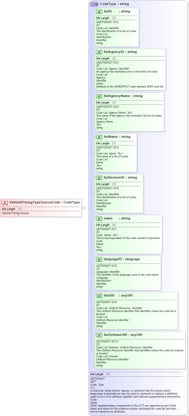 XSD Diagram of VehiclePricingTypeSourceCode in schema fields_xsd (Standards for Technology in Automotive Retail)