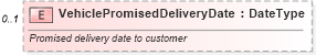 XSD Diagram of VehiclePromisedDeliveryDate in schema retaildeliveryreporting_xsd (Standards for Technology in Automotive Retail)