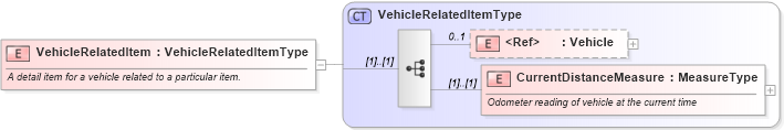 XSD Diagram of VehicleRelatedItem in schema components_xsd (Standards for Technology in Automotive Retail)