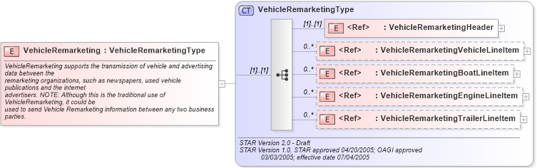 XSD Diagram of VehicleRemarketing in schema vehicleremarketing_xsd (Standards for Technology in Automotive Retail)