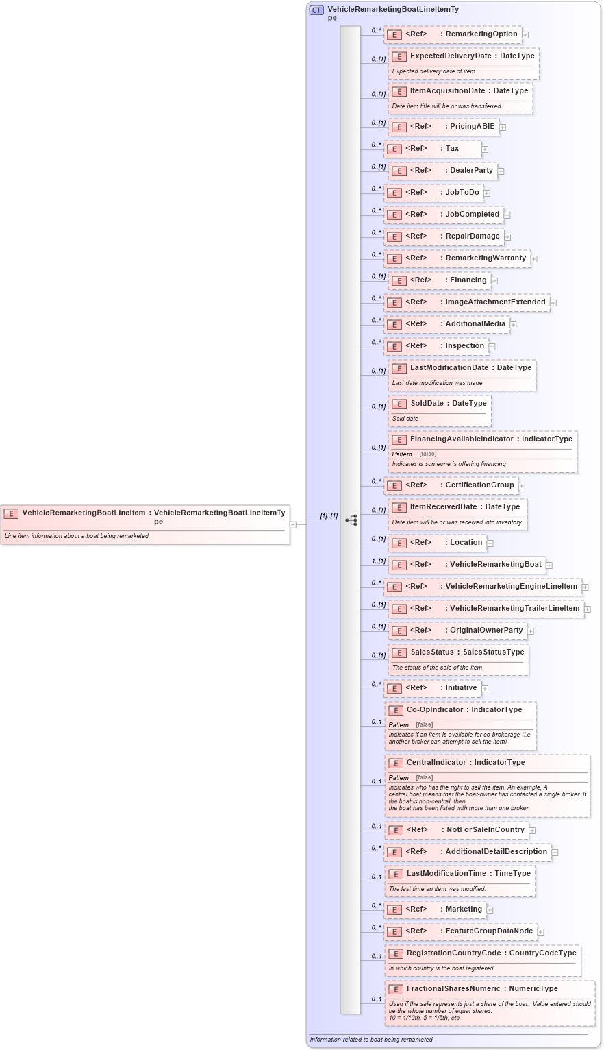 XSD Diagram of VehicleRemarketingBoatLineItem in schema vehicleremarketing_xsd (Standards for Technology in Automotive Retail)