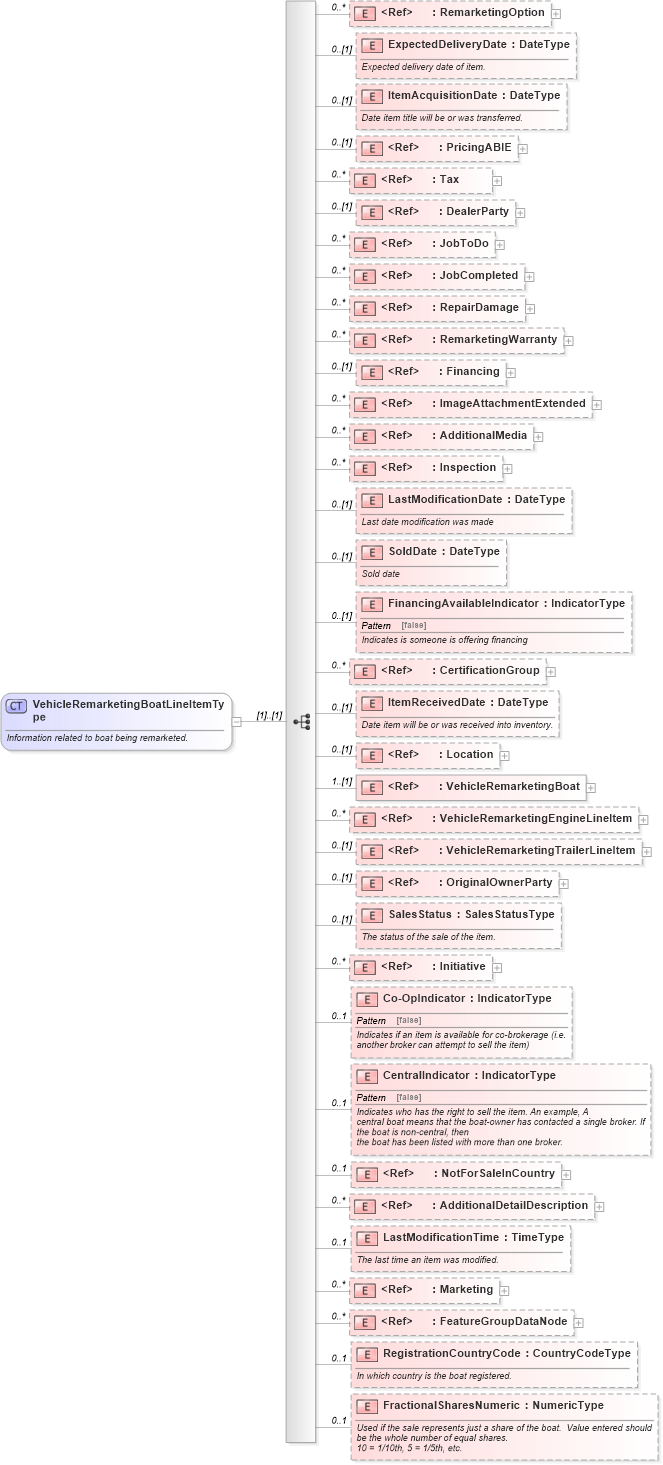 XSD Diagram of VehicleRemarketingBoatLineItemType in schema vehicleremarketing_xsd (Standards for Technology in Automotive Retail)